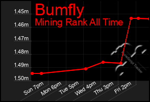 Total Graph of Bumfly