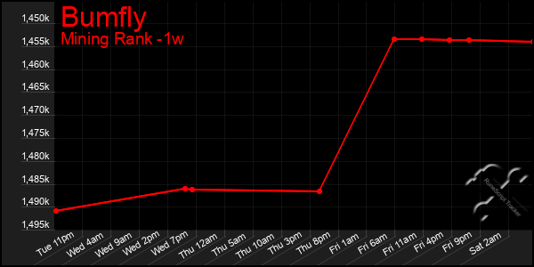 Last 7 Days Graph of Bumfly