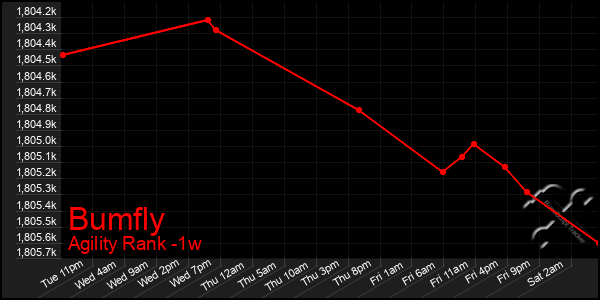 Last 7 Days Graph of Bumfly