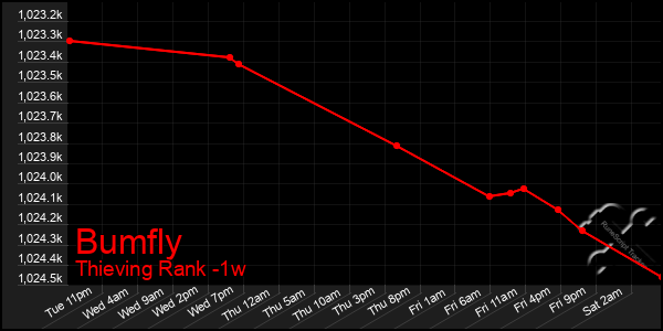 Last 7 Days Graph of Bumfly