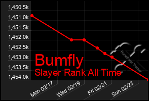 Total Graph of Bumfly