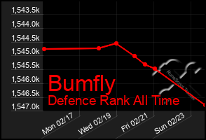 Total Graph of Bumfly