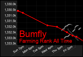 Total Graph of Bumfly