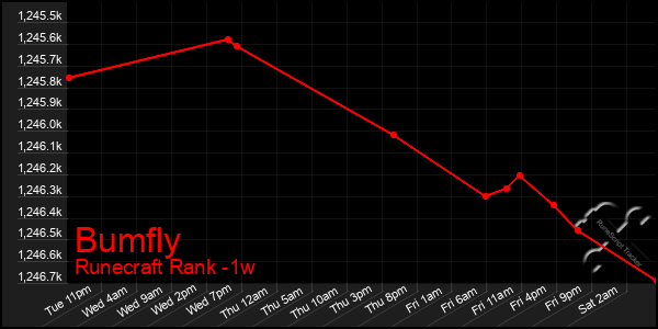 Last 7 Days Graph of Bumfly