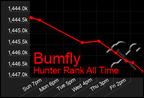 Total Graph of Bumfly