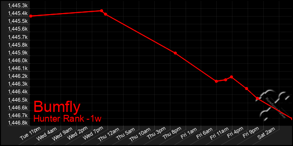 Last 7 Days Graph of Bumfly