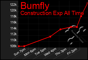 Total Graph of Bumfly