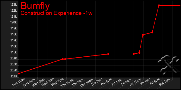 Last 7 Days Graph of Bumfly