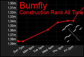 Total Graph of Bumfly