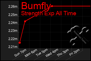 Total Graph of Bumfly