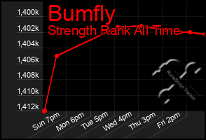 Total Graph of Bumfly