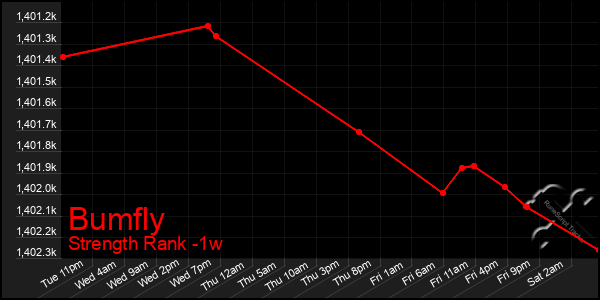 Last 7 Days Graph of Bumfly