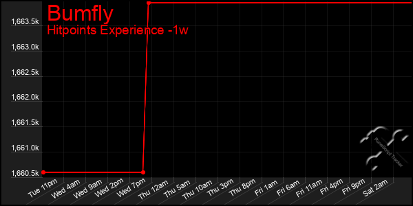 Last 7 Days Graph of Bumfly