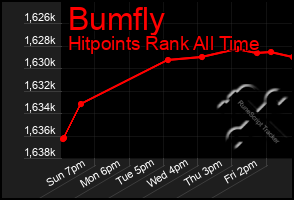 Total Graph of Bumfly