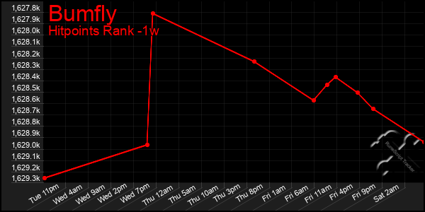 Last 7 Days Graph of Bumfly