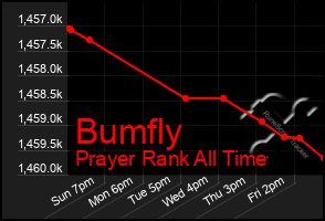 Total Graph of Bumfly