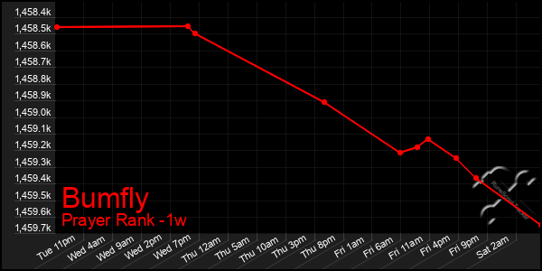 Last 7 Days Graph of Bumfly