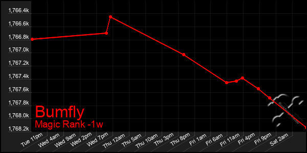 Last 7 Days Graph of Bumfly