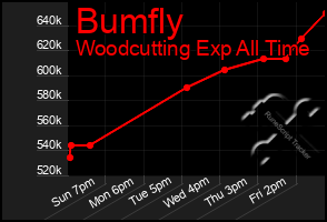 Total Graph of Bumfly