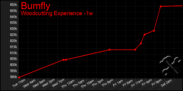 Last 7 Days Graph of Bumfly