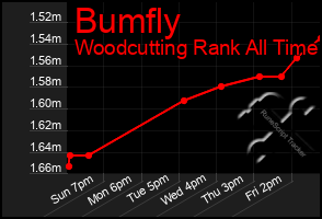 Total Graph of Bumfly