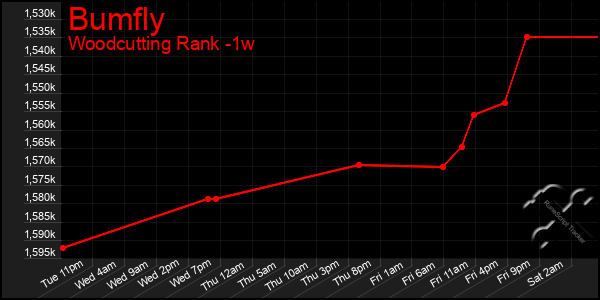 Last 7 Days Graph of Bumfly