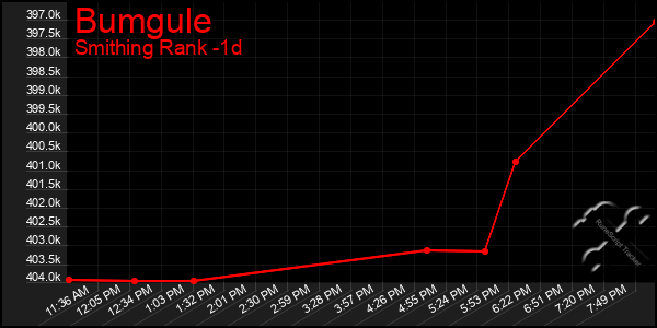 Last 24 Hours Graph of Bumgule