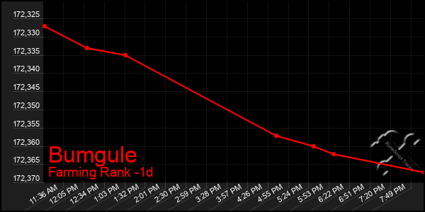 Last 24 Hours Graph of Bumgule