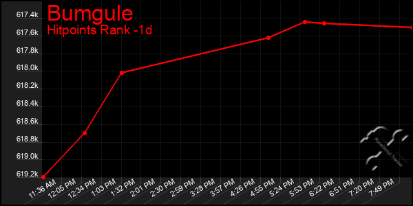 Last 24 Hours Graph of Bumgule