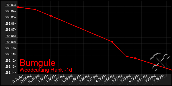 Last 24 Hours Graph of Bumgule