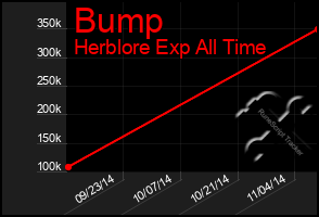 Total Graph of Bump