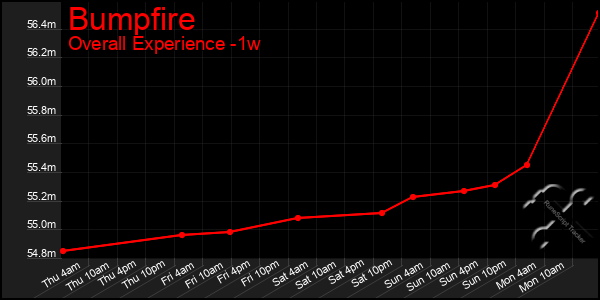 1 Week Graph of Bumpfire