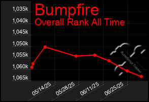 Total Graph of Bumpfire