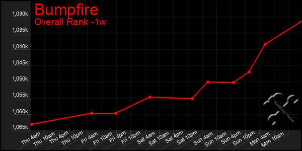 1 Week Graph of Bumpfire