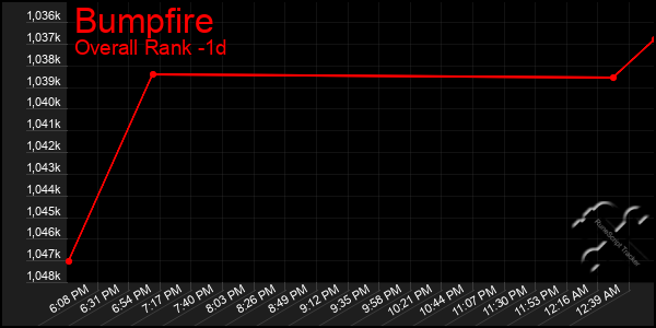 Last 24 Hours Graph of Bumpfire