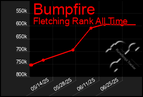 Total Graph of Bumpfire