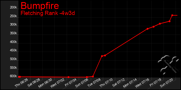 Last 31 Days Graph of Bumpfire