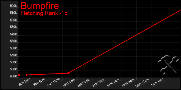 Last 24 Hours Graph of Bumpfire