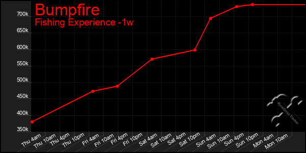 Last 7 Days Graph of Bumpfire