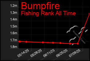 Total Graph of Bumpfire