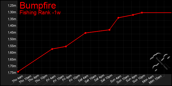 Last 7 Days Graph of Bumpfire