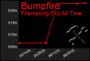 Total Graph of Bumpfire