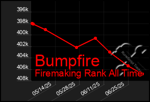 Total Graph of Bumpfire