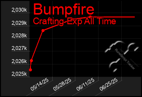 Total Graph of Bumpfire