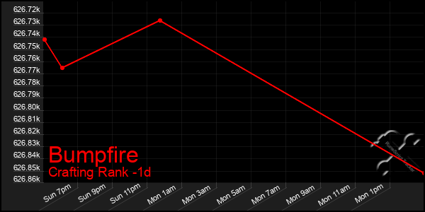 Last 24 Hours Graph of Bumpfire