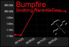 Total Graph of Bumpfire
