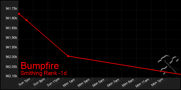 Last 24 Hours Graph of Bumpfire