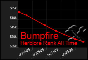 Total Graph of Bumpfire