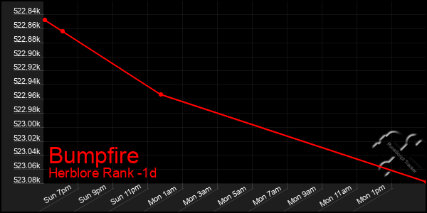 Last 24 Hours Graph of Bumpfire