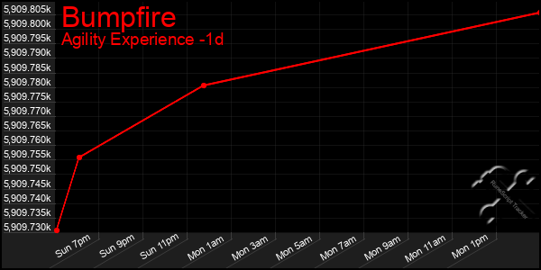 Last 24 Hours Graph of Bumpfire